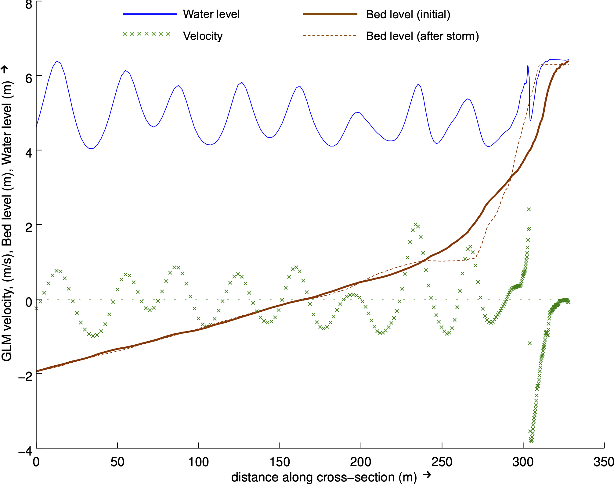 Erosion of beach and dune profile for a typical transect