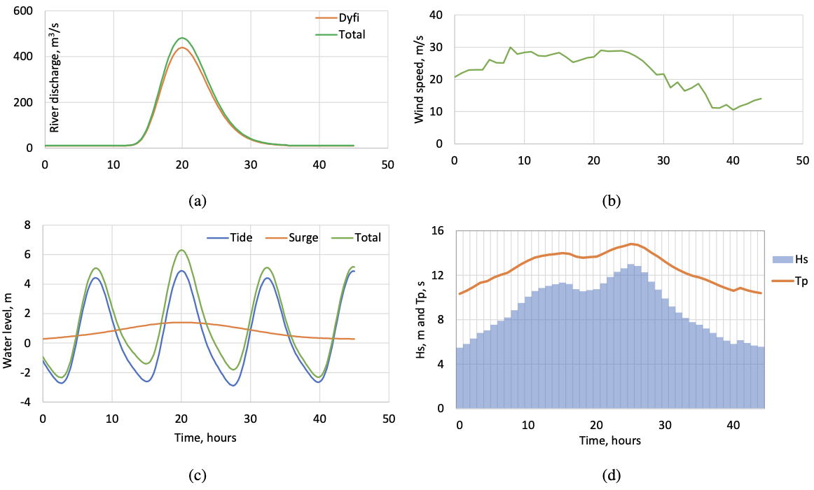 Extreme condition used by the model