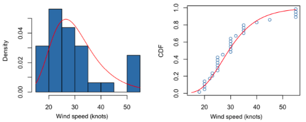 Wind speed distribution