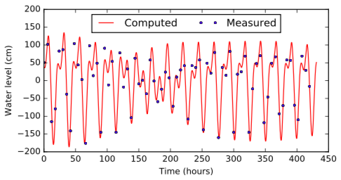 Calibration on water level