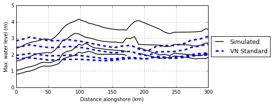 Maximum water level along Mekong delta coast